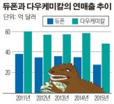 [종합] 다우케미칼·듀폰 경영 통합 협상…글로벌 화학업계 재편 신호탄인가