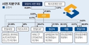 [SP] 서연그룹, 자회사 상호 바꾸고 글로벌 기업으로 발돋움
