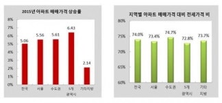 전국 아파트 전세가율, 처음으로 74% 진입…성북구ㆍ강서구 80% 돌파