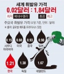 [데이터뉴스]극과 극 세계 휘발유값…세계서 가장 싼 나라는 베네수엘라, ℓ당 0.02달러