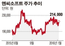 엔씨소프트 최대주주 김택진 외 9인→국민연금 변경