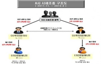 주가조작 연루 펀드매니저 무더기 적발…직접 시세조종하기도