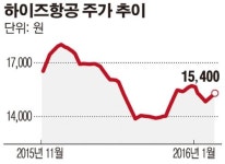 [특징주] 하이즈항공, 中 항공기 제조사 공급 계약에 ‘급등’