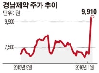 경남제약, 36조 매출 中 최대 의약품사와 공급 계약 체결