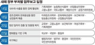 박근혜 대통령 14~26일 부처별 업무보고… 경기회복 초점 · 474 비전 점검