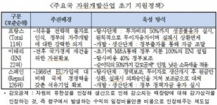 한국 해외자원개발 투자, 中·日과 10배 이상 차이… 일관된 지원책 절실