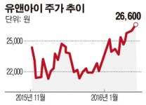 유앤아이, 서울 R&D센터 개소…신제품 개발 본격 나설 것