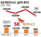 [상보]SK하이닉스, D램 가격 하락으로 8분기 연속 1조 클럽 달성 실패