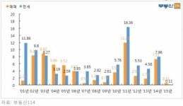 위기에도 끄떡없다···충북∙경북 15년 연속 아파트값 상승