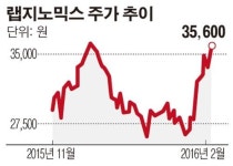 [특징주] 랩지노믹스, 지카바이러스 진단키트 개발 검토 소식에 ‘상승세’
