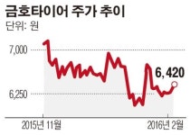 금호타이어, 매각주관사 선정… 총선 이후 매물 나올듯