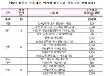 서울 강북2구역 등 뉴스테이 15곳 선정...최대 2만4000호 공급
