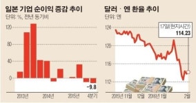 엔고에 울고웃는 주식회사 일본...엔고로 실적·주가 경고등