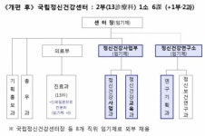 국립서울병원, 국립정신건강센터로 탈바꿈…연구 기능 강화
