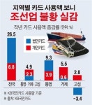 [데이터뉴스] 조선산업 침체 맞은 통영·거제·고성 주민들 카드 덜 썼다