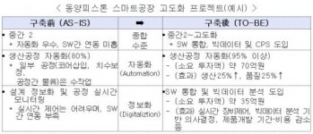 반월‧시화 산업단지, 100억 투입 스마트공장 거점 클러스터 선정