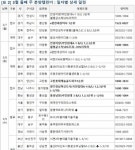 [금주의 분양캘린더] 3월 둘째 주, 경기 ‘e편한세상미사’ 등 3367가구 분양