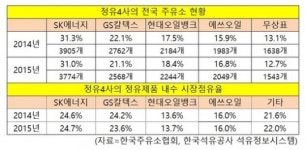 정유4사 국내 시장 점유율 변동오나