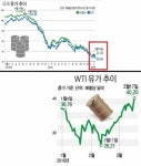 국제유가 급등 소식에 뉴욕 증시 상승 마감…코스피 2000p 안착 시도