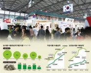 [농업이 미래다⑧] 국가별 맞춤전략 통해 81억 달러 수출 목표 ...수출기관 협업 강화