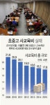 저소득층 사교육 포기?…교육비 지원과 출산 감소에 따른 착시도 한몫