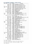 [금주의 분양캘린더] 4월 둘째 주, 세종시 ‘힐스테이트세종3차’ 등 6162가구 분양