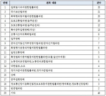 국회의원 당선인 10명 중 3명 전과자… 집시법·국보법 위반 순
