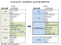 코스코 등 4개 선사 뭉쳤다…중국 주도 초대형 해운동맹 탄생