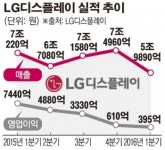 LG디스플레이, 1분기 영업익 90% 이상 급감… LG 부품사 ‘어닝쇼크’