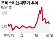 포비스티앤씨, 허한범 대표 등 경영권 매각 당사자 주가조작 의혹