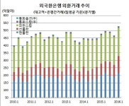 환율급변에 1분기중 일평균 외환거래 529.9억달러 ‘역대최대’
