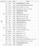 [금주의 분양캘린더] 5월 둘째 주, 경기 ‘광명역세권태영데시앙’ 등 7144가구 분양