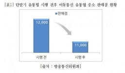 전국이동통신유통협회 “이통 3사 불공정 행위 심각… 중기적합업종 지정해 줄 것”