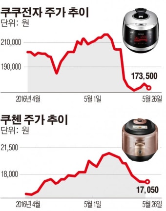 밥솥株, 김수현ㆍ송중기 한류스타 효과 소용없네