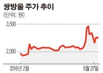 쌍방울, 中 중발그룹ㆍ뉴화청여행사와 제주도 부동산 및 관광 사업 추진