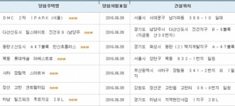 아파트투유, DMC 2차 아이파크·목동 롯데캐슬 마에스트로 등 청약 당첨자 발표