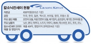 칼소닉칸세이 인수에 한국업체 No..배경은?