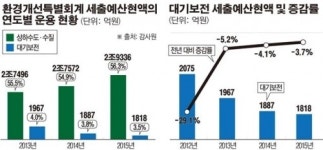 사단법인 한국지하수수질보전협회 | [단독] ‘수질개선 3조’ vs ‘대기보전 1800억’ ...국민들 숨 막히는데 예산 줄이는 환경부