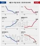 [베스트&워스트]코스닥, 당뇨병 치료제 생산 ‘윈팩’ 전주 상승분 그대로 반납