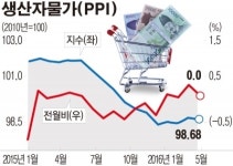 5월 생산자물가 보합…한달만에 상승세 꺾여