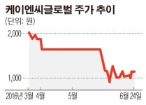 케이엔씨글로벌네트워크주 | [SP] 케이엔씨글로벌, 5200억대 레고랜드 건설 수주…기반시설 참여 중
