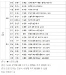 [금주의 분양캘린더] 6월 마지막 주, 부산 ‘온천장삼정그린코아더베스트’ 등 8458가구 분양