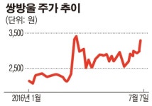 쌍방울, 뉴화청 관계사와 500억원 공급계약… 신사업도 본격 드라이브