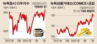다우·S&P500, 또 사상 최고치…글로벌 시장, 브렉시트 트라우마 떨쳤나