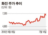 [SP] 화진, 경북 영천에 부지 약 9만㎡ 보유…대구 신공항 수혜 기대