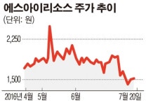 [SP] 에스아이리소스, 전 최대주주 이틀만에 25억 벌고 나갔다… 회사는 불성실공시법인지정예고