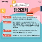 [카드뉴스 팡팡] 항공권 할인받고, 해외가서 할인받고 휴가, 카드로 똑똑하게
