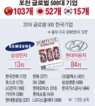 [간추린 뉴스] 포천 글로벌 500대 기업 한국 15곳 포함