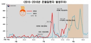 폭염에 온열질환자 2.1배 증가...고령자ㆍ만성질환자 주의해야