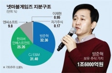 [게임사 지분구조③] 넷마블게임즈, 32% 보유 방준혁 체제 굳건…3대주주 中 텐센트도 영향력